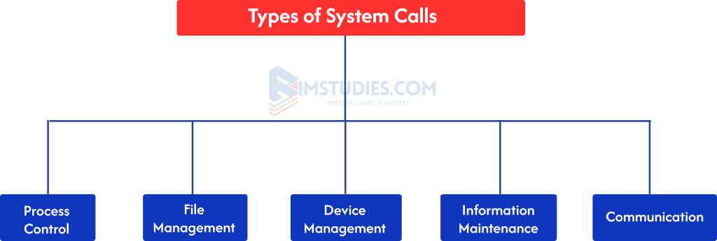 System Call And Handling Of System Calls | BimStudies.Com