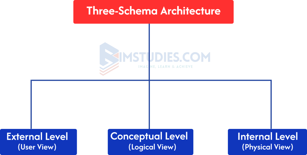 Three-Schema Architecture