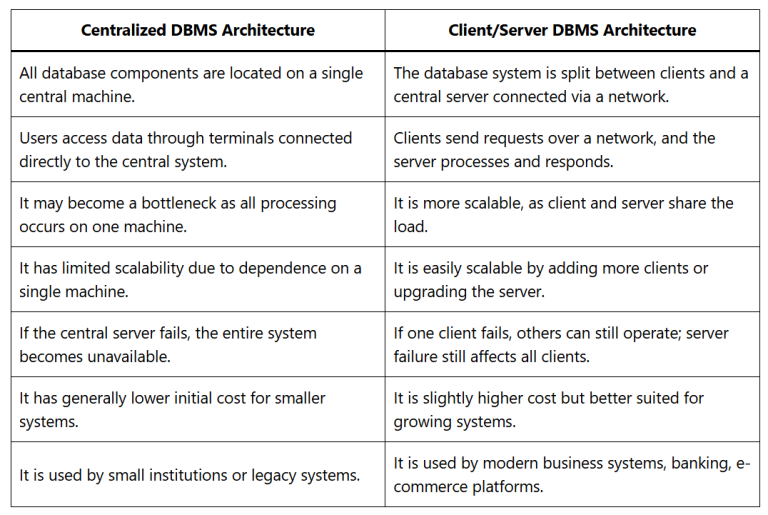 Centralized And Client/Server Architectures For DBMSs | BimStudies.Com