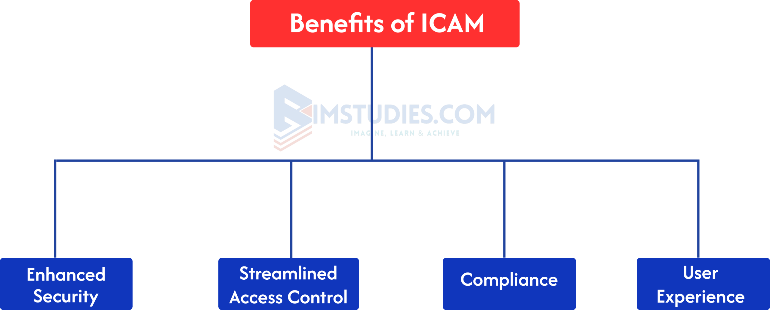 Identity, Credential, and Access Management (ICAM) 2 Benefits of ICAM