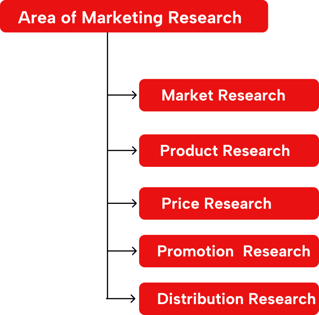 Area of marketing Research