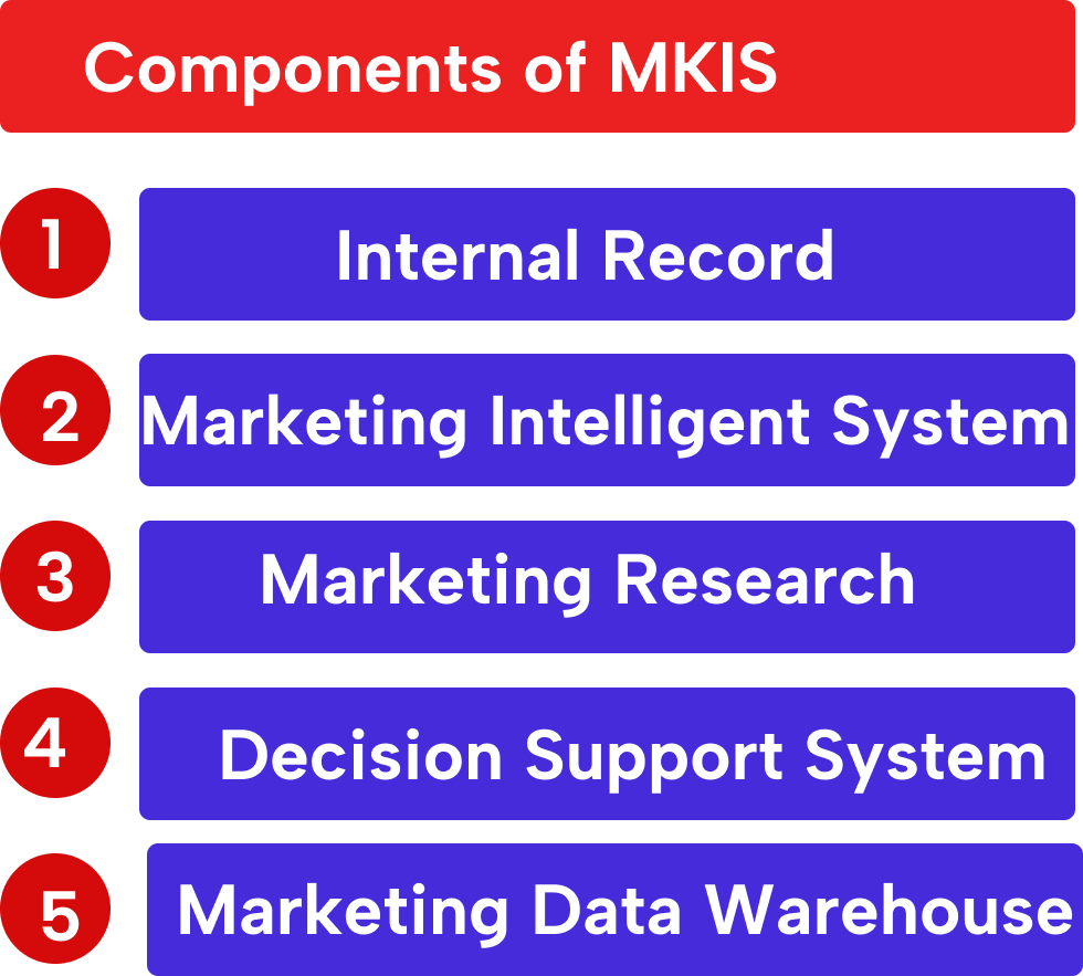 Components of the Marketing Information System 1 components of MKIS