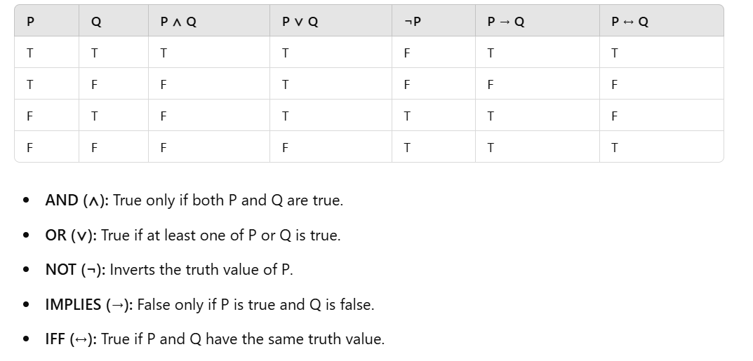 Truth Tables for Logical Connectives
