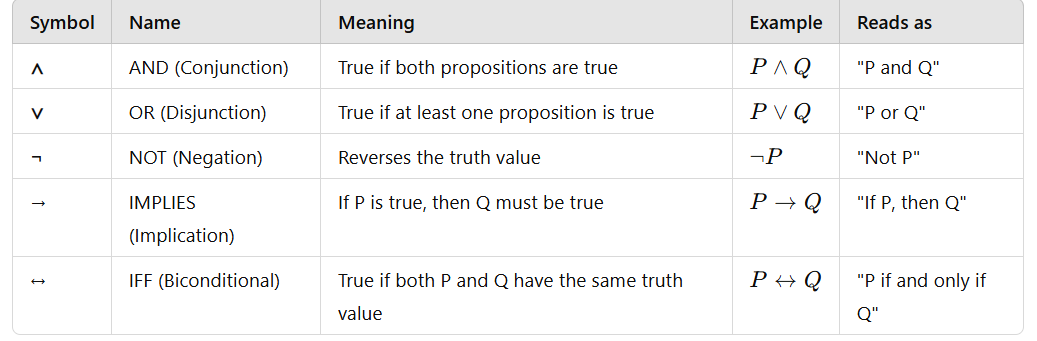 Formal Logic Connectives