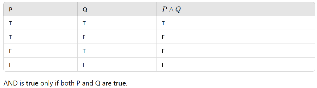 Truth Table for AND