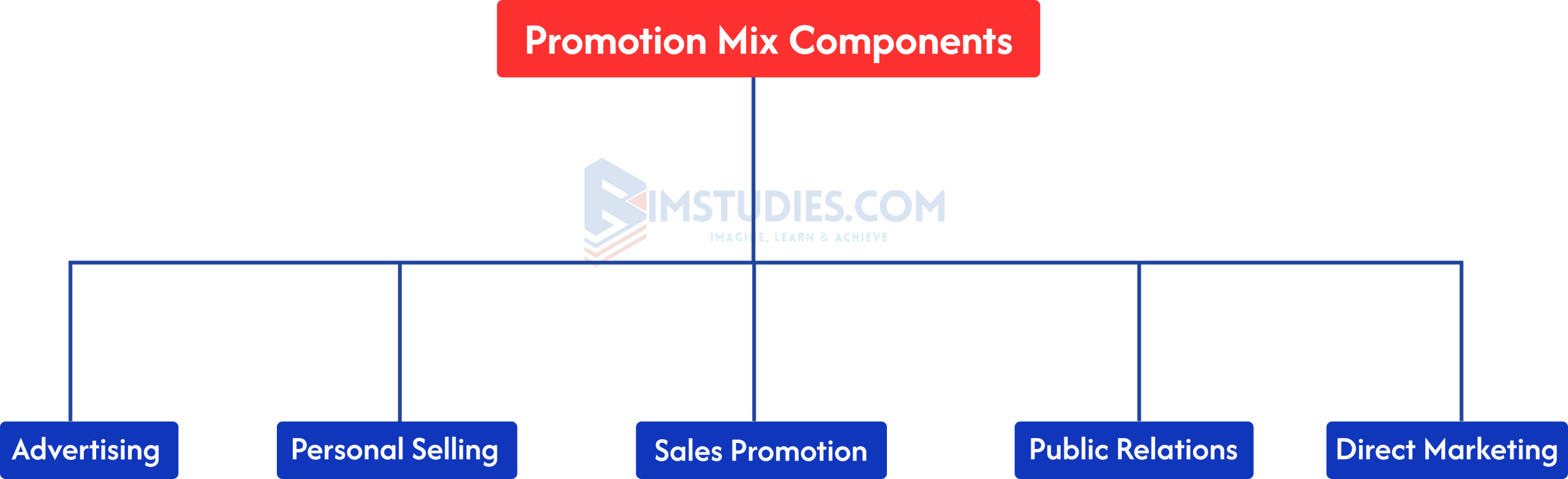 Promotion mix components 1 Promotion Mix Components