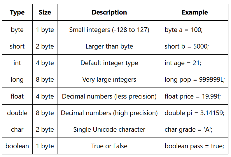 Data Types in JAVA 1 image 15