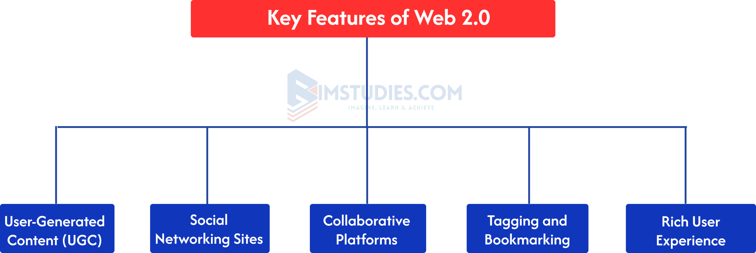 Introduction to Web 2.0 1 Key Features of Web 2.0